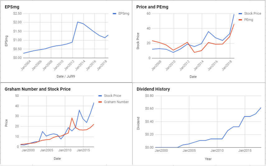 Inter Parfums Inc Valuation – July 2018 $IPAR