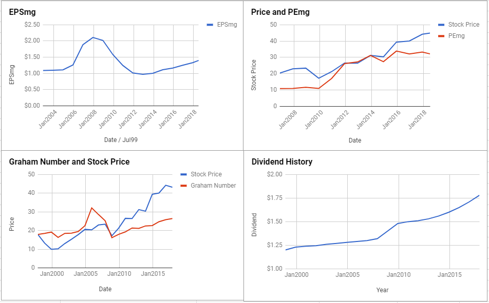 National Retail Properties Inc Valuation – July 2018 $NNN