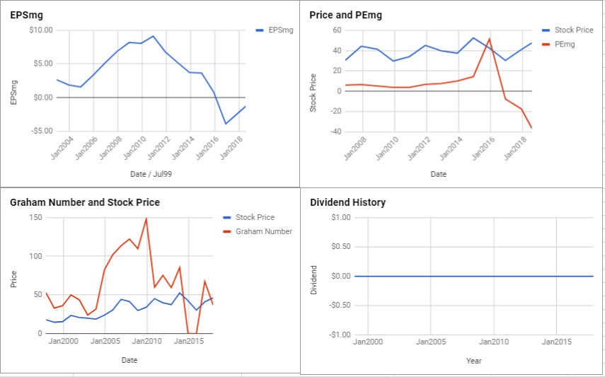 Scientific Games Corp Valuation – July 2018 $SGMS