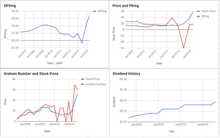 SkyWest Inc Valuation – July 2018 $SKYW