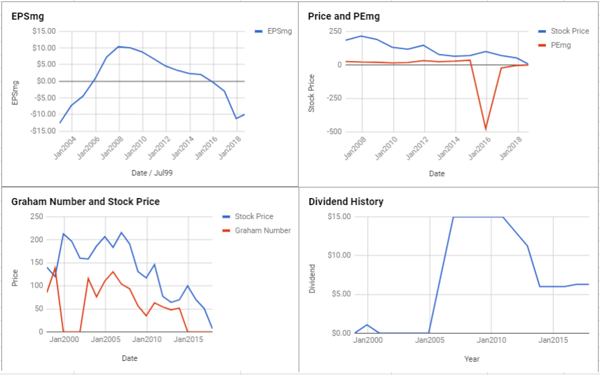 Frontier Communications Corp Valuation – August 2018 $FTR