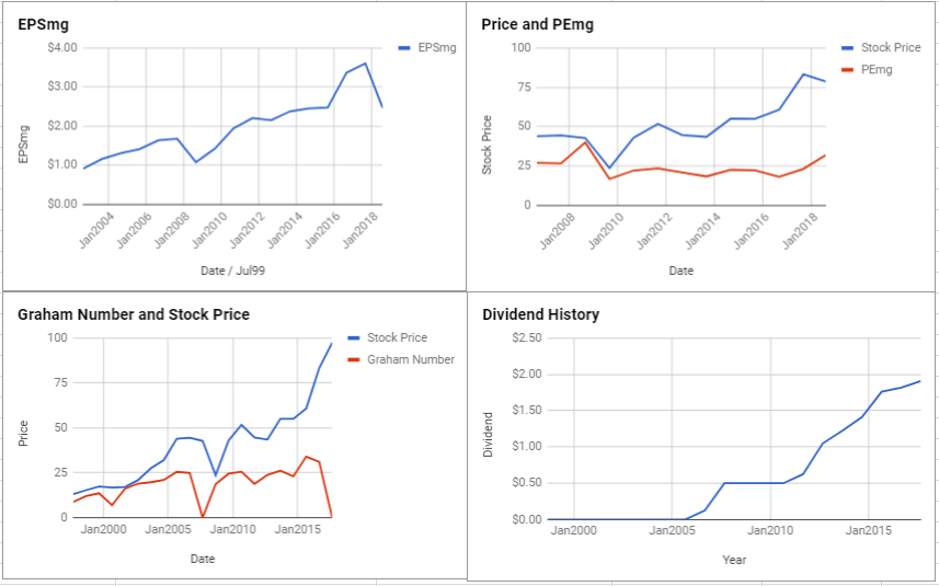 Miracle Gro Stock Chart