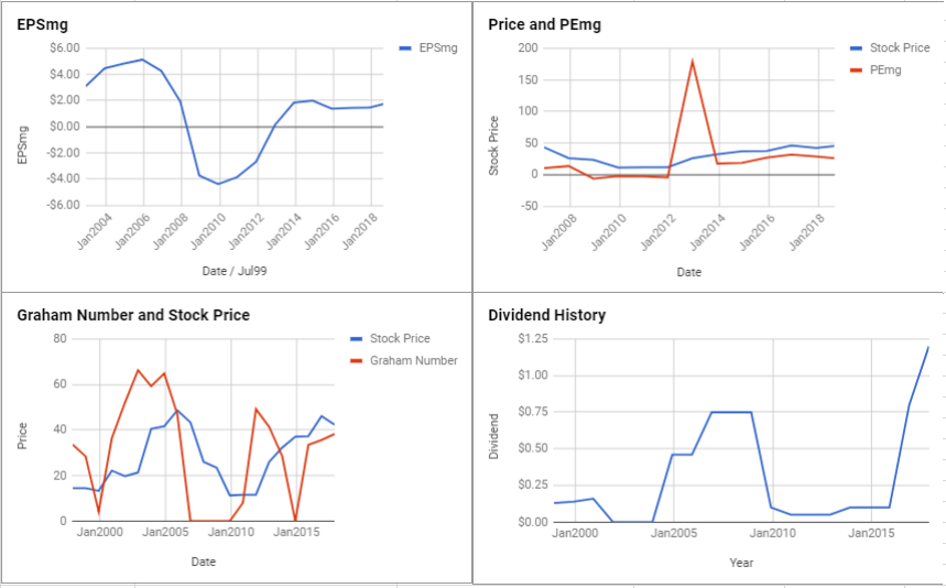 Stc Price Chart 2018