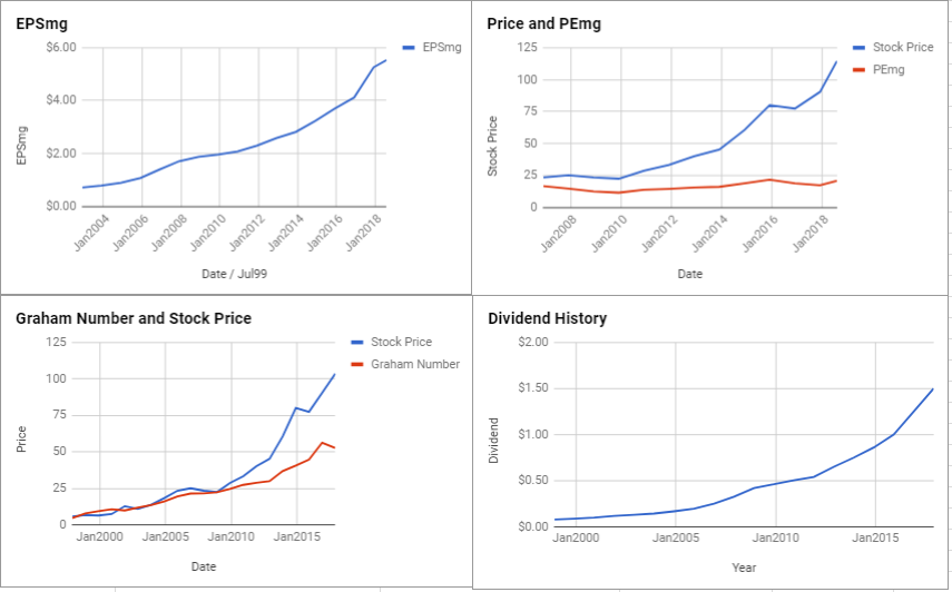 Canadian National Railway Co Valuation – August 2018 $TSE:CNR