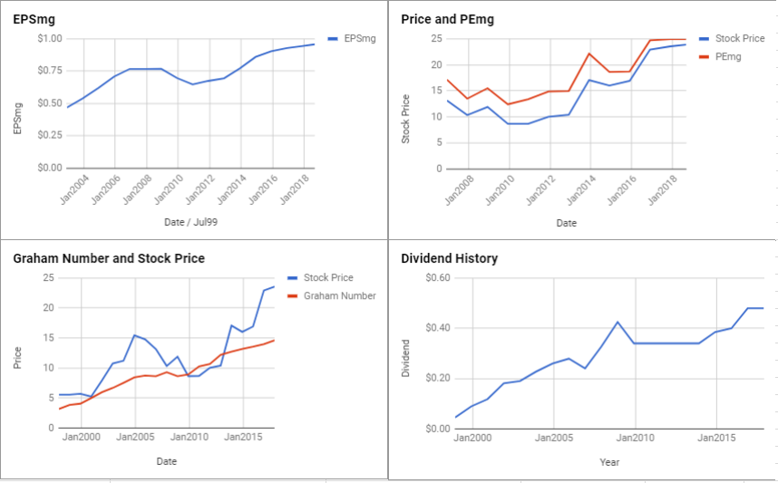 CVB Financial Corp Valuation – September 2018 $CVBF