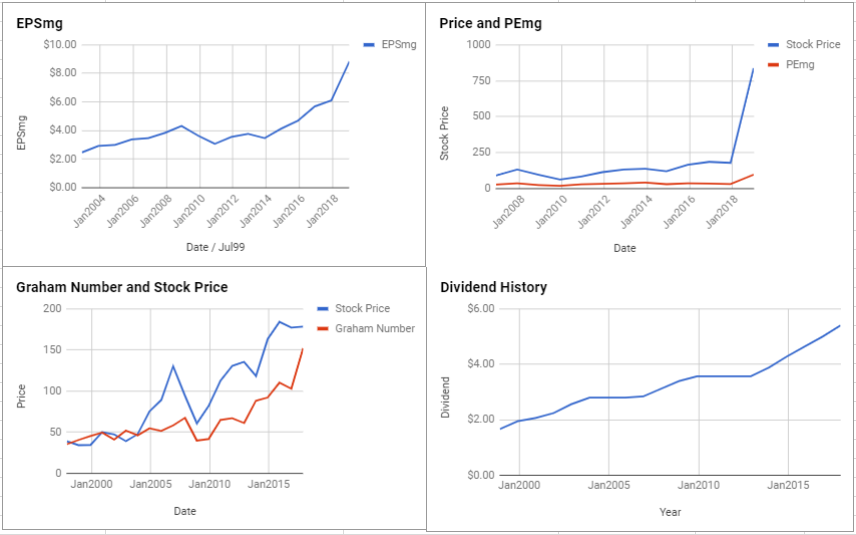 Autozone Inc Valuation – January 2019 $AZO