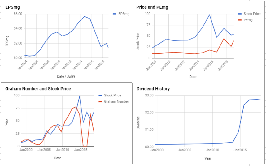 Helmerich & Payne Inc Valuation – January 2019 $HP