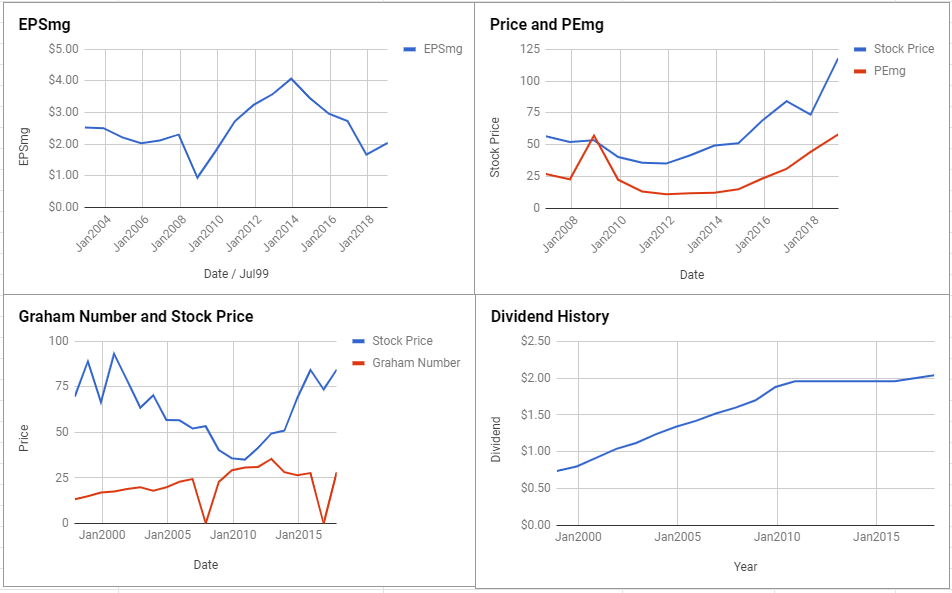 Lilly Stock Price Chart