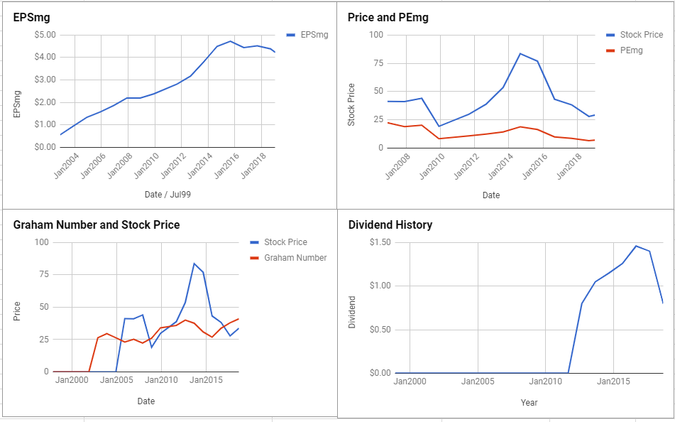 Viacom Inc Valuation – January 2019 $VIAB