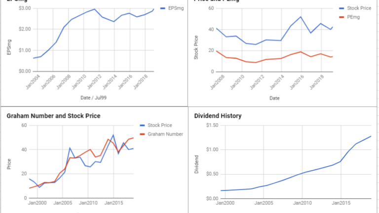 Archer-Daniels Midland Co Valuation – February 2019 $ADM