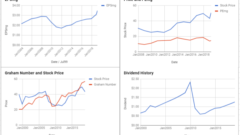 BB&T Corp Valuation – February 2019 $BBT