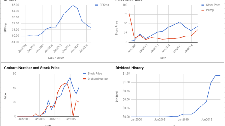 CF Industries Holdings Inc Valuation – February 2019 $CF