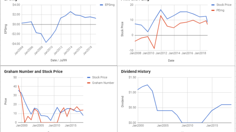 Ford Motor Co Valuation – February 2019 $F