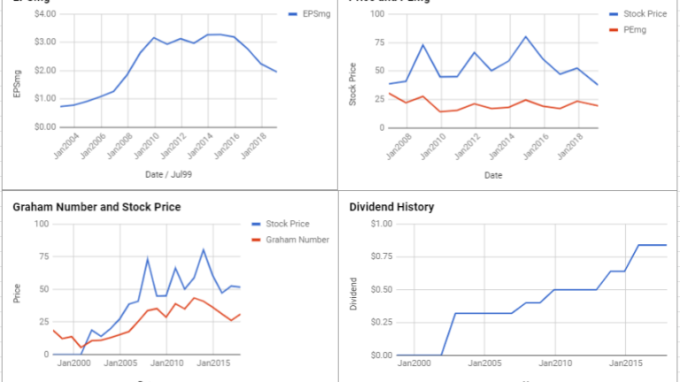 Fluor Corp Valuation – February 2019 $FLR