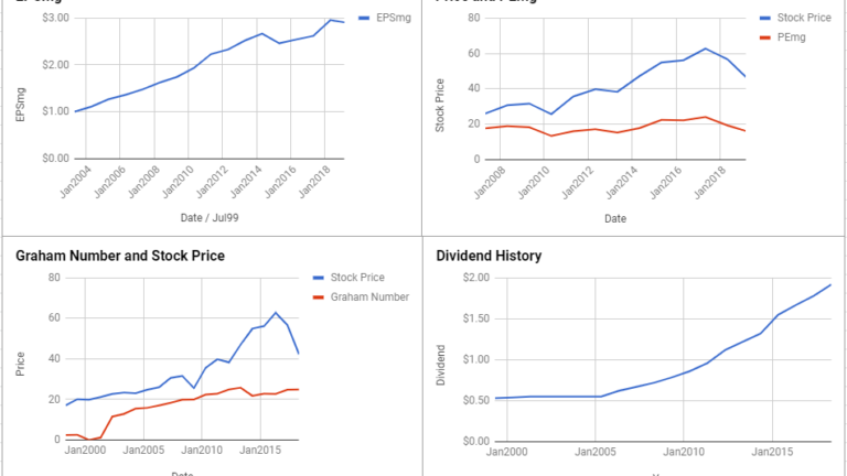 General Mills Inc Valuation – February 2019 $GIS