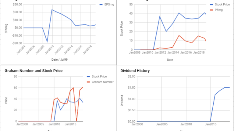 General Motors Co Valuation – February 2019 $GM
