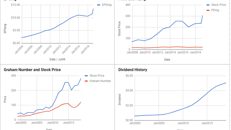 W.W. Grainger Inc Valuation – February 2019 $GWW
