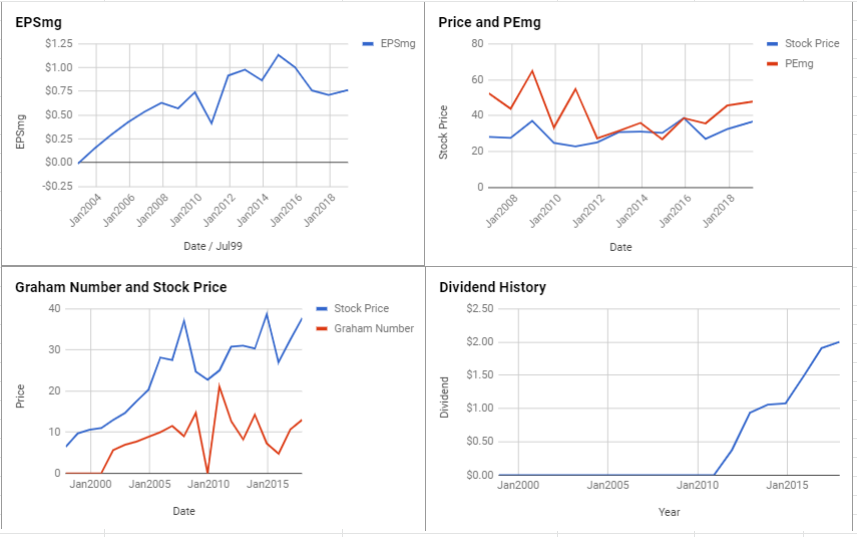 Iron Mountain Inc Valuation – February 2019 $IRM