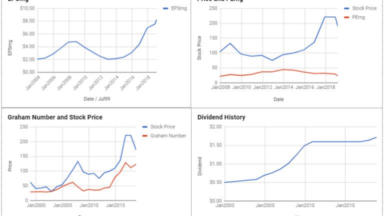 Martin Marietta Materials Inc Valuation – February 2019 $MLM