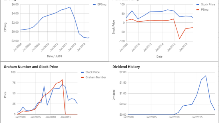 National Oilwell Varco Inc Valuation – February 2019 $NOV