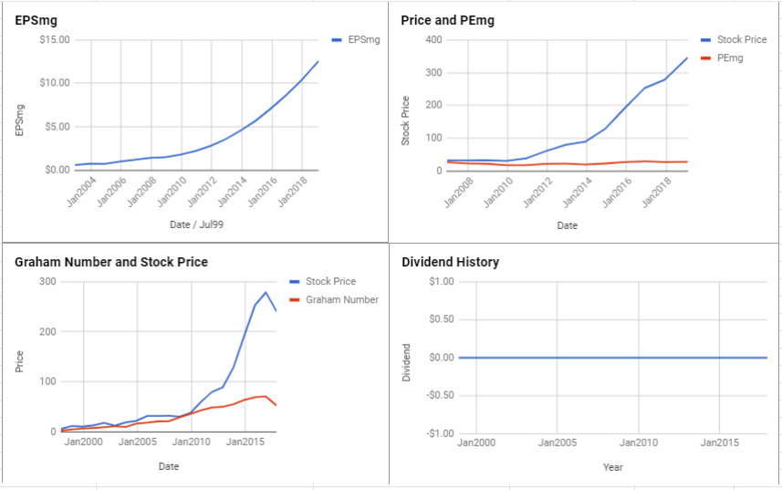 O’Reilly Automotive Inc Valuation – February 2019 $ORLY