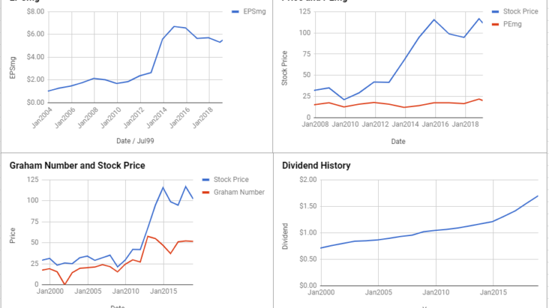 Ppg Stock Price Chart