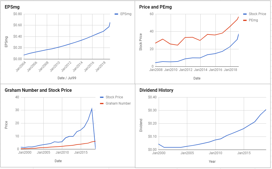Rollins Inc Valuation – February 2019 $ROL