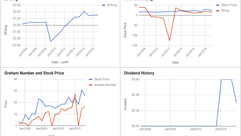 Symantec Corp Valuation – February 2019 $SYMC