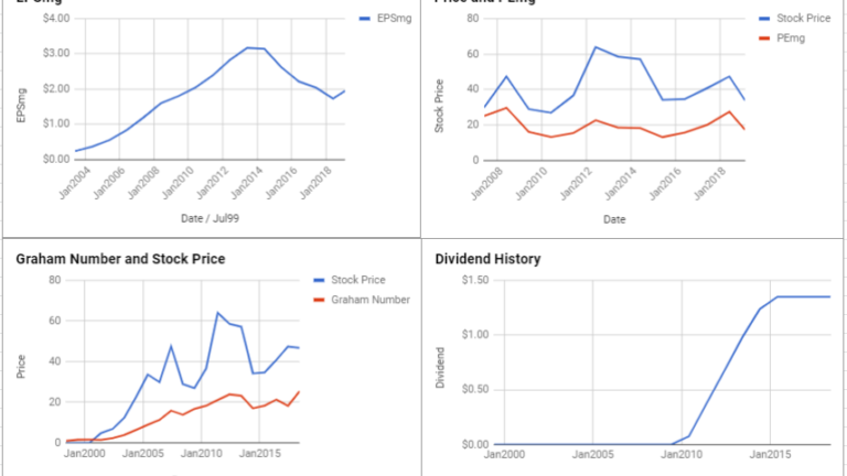 Tapestry Inc Valuation – February 2019 $TPR