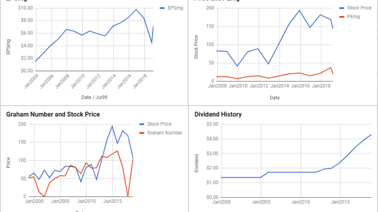 Whirlpool Corp Valuation – February 2019 $WHR