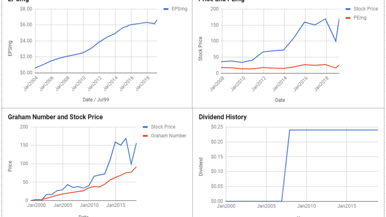 Advance Auto Parts Inc Valuation – March 2019 #AAP