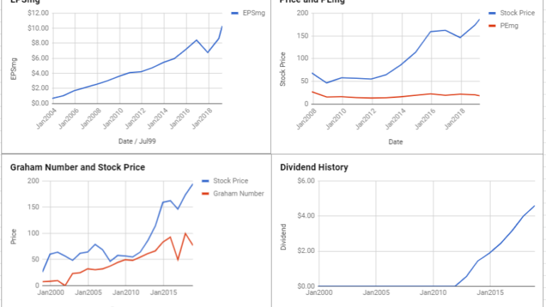 Amgen Inc Valuation – March 2019 #AMGN