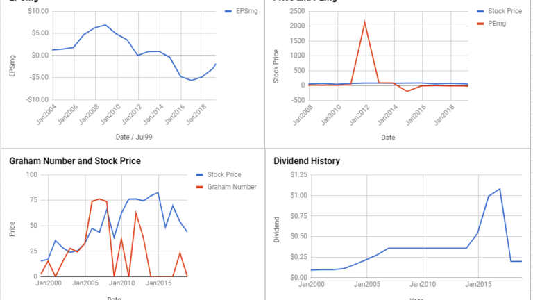 Anadarko Petroleum Corp Valuation – March 2019 #APC