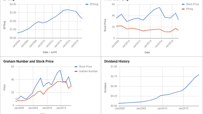 Franklin Resources Inc Valuation – March 2019 #BEN