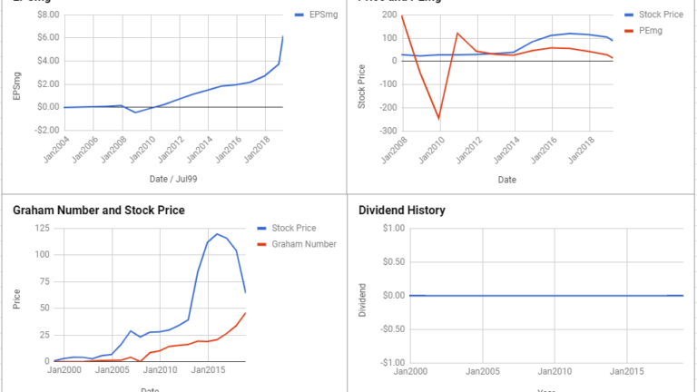 Celgene Corp Valuation – March 2019 #CELG