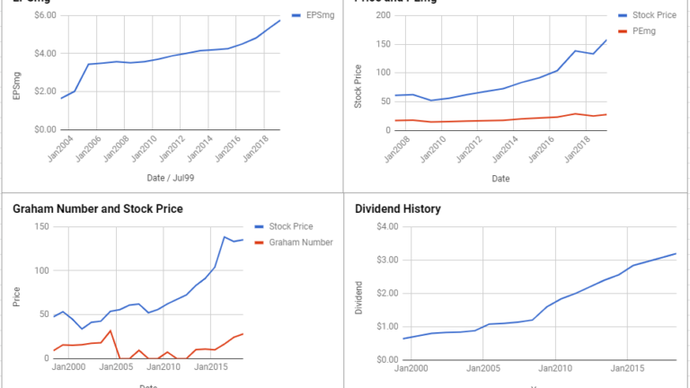 Clorox Co Valuation – March 2019 $CLX