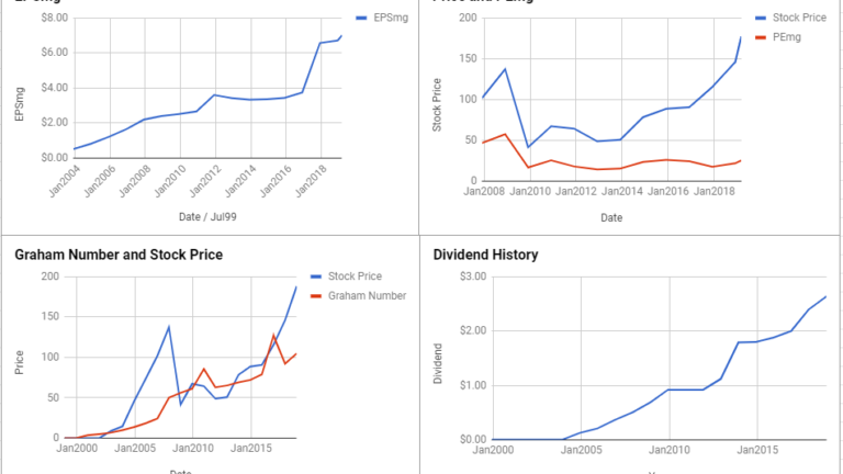 CME Group Inc Valuation – March 2019 #CME