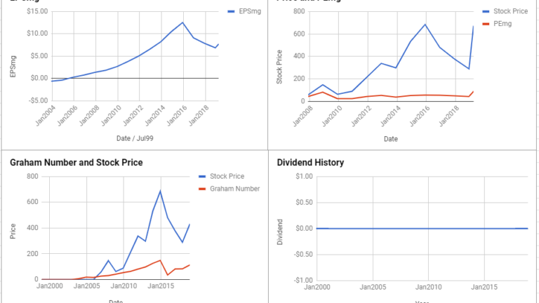 Chipotle Mexican Grill Inc Valuation – March 2019 #CMG