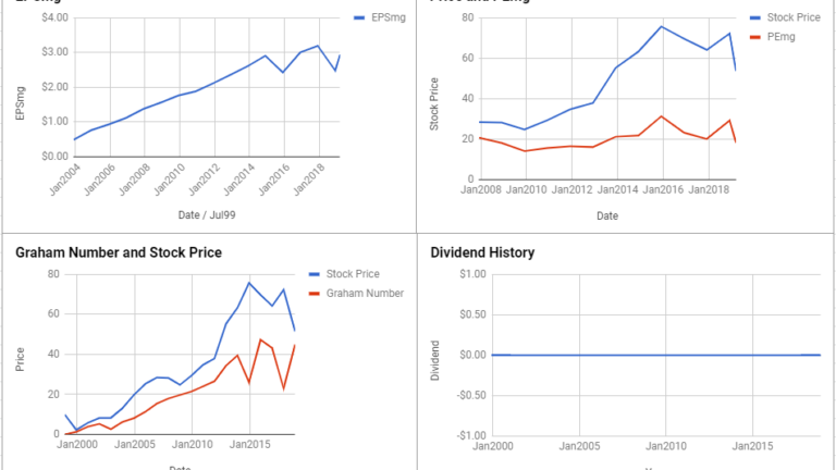 DaVita Inc Valuation – March 2019 #DVA