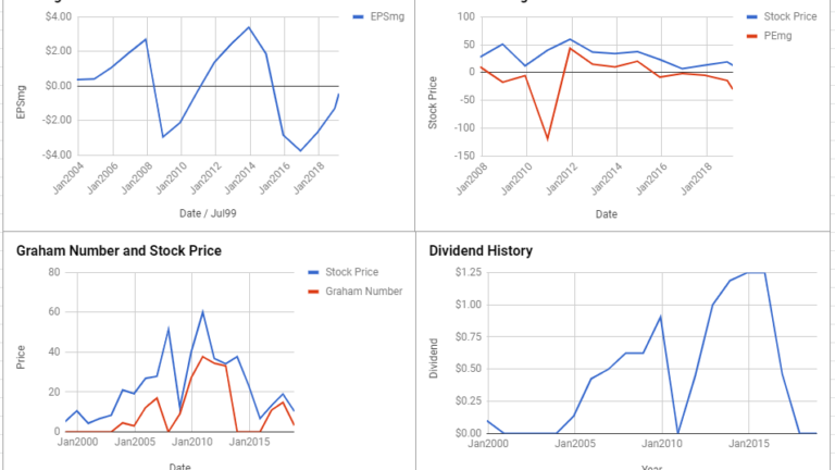 Freeport-McMoRan Inc Valuation – March 2019 $FCX