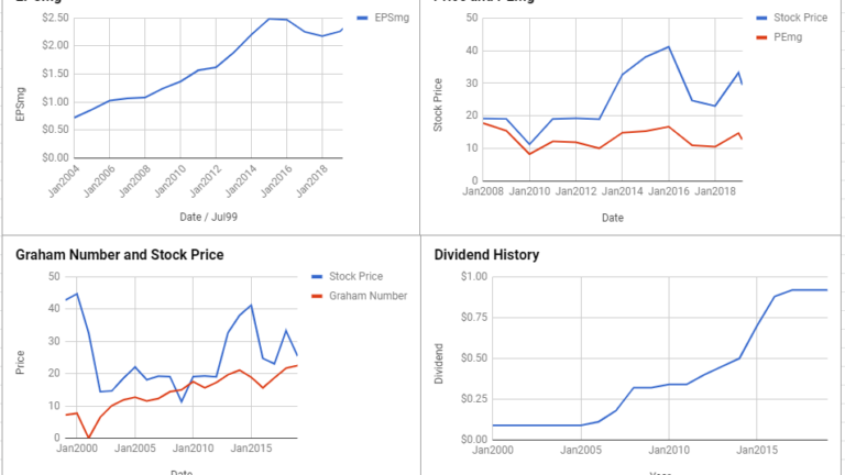 Gap Inc Valuation – March 2019 #GPS