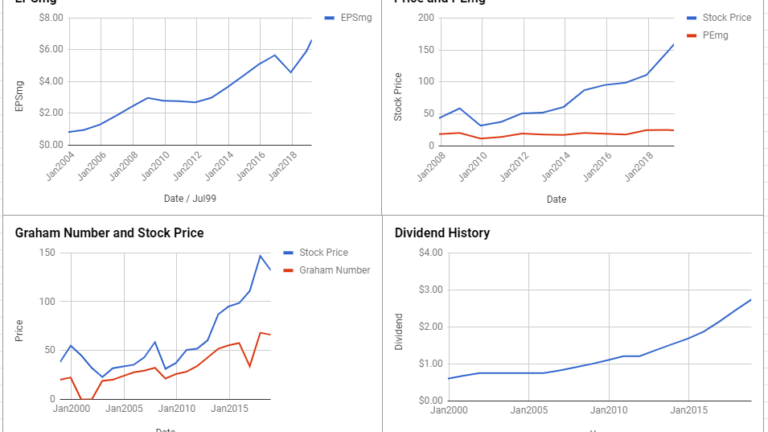 Honeywell International Inc Valuation – March 2019 #HON