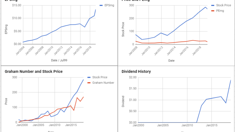 Humana Inc Valuation – March 2019 #HUM