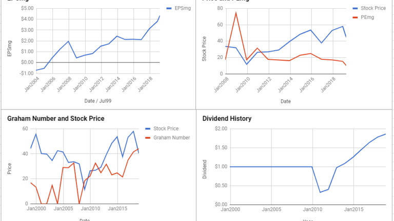 International Paper Co Valuation – March 2019 #IP