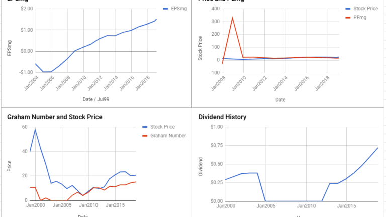 Interpublic Group of Companies Inc Valuation – March 2019 #IPG