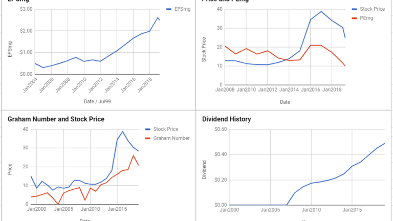 Kroger Co Valuation – March 2019 #KR
