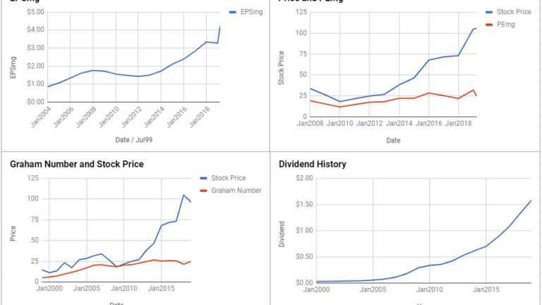 Lowe’s Companies Inc Valuation – March 2019 #LOW