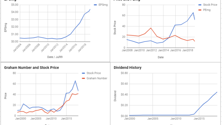 Southwest Airlines Co Valuation – March 2019 #LUV