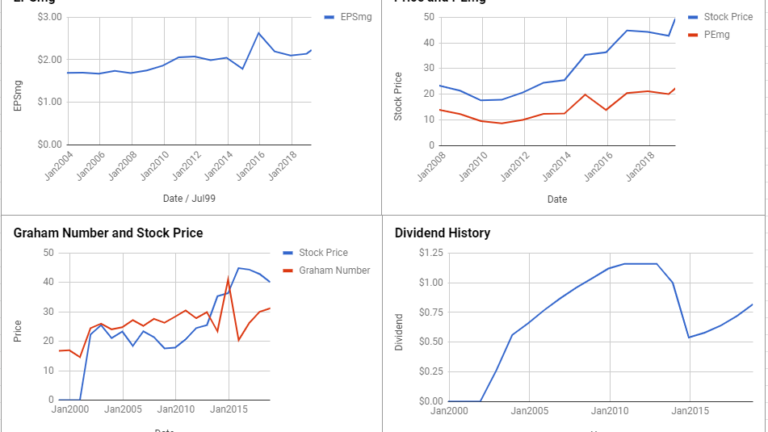 Mondelez International Inc Valuation – March 2019 #MDLZ
