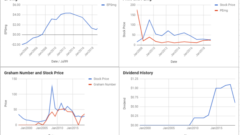 Mosaic Co Valuation – March 2019 #MOS